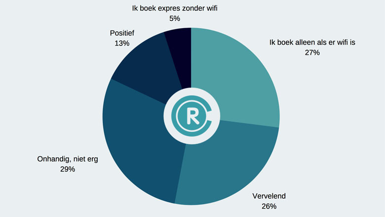 Grafiek poll wifi op vakantie.jpg Grafiek poll wifi op vakantie.jpg
