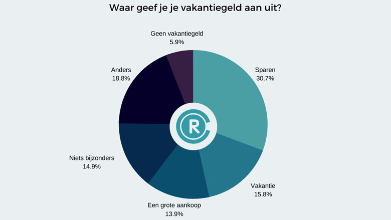 grafiek-waar-geef-je-vakantiegeld-aan-uit_780.jpg grafiek-waar-geef-je-vakantiegeld-aan-uit_780.jpg