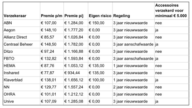 00 111 Tabel corsa amsterdam site.jpg 00 111 Tabel corsa amsterdam site.jpg