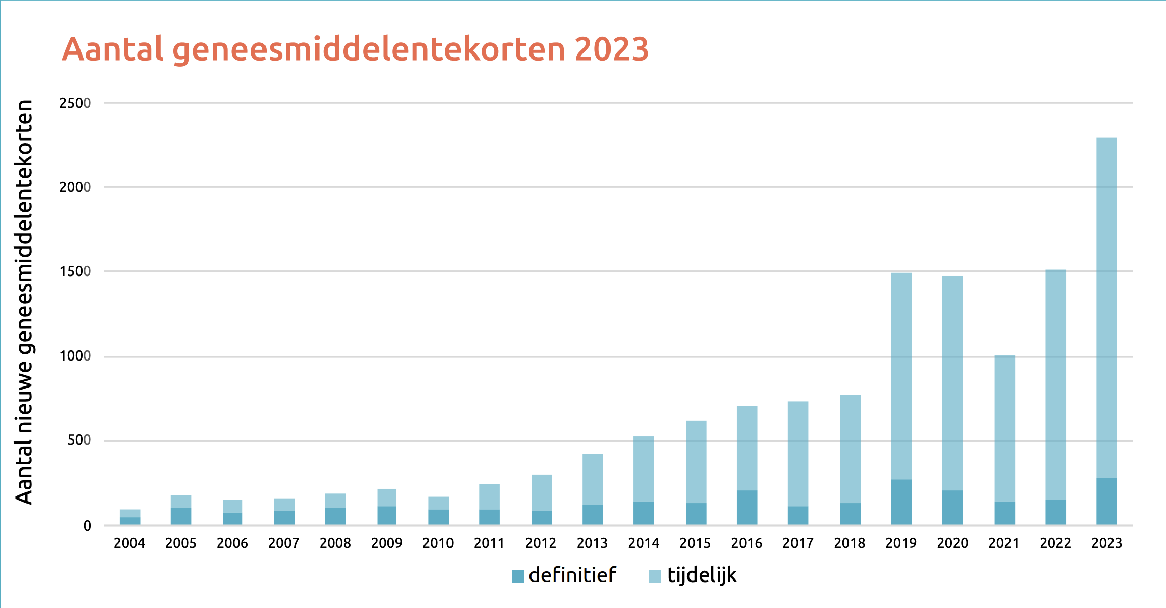 Aantal Geneesmiddelentekorten 2023 Aantal Geneesmiddelentekorten 2023
