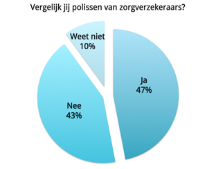 poll_2014_grafiek_zorgverzekering_312.png