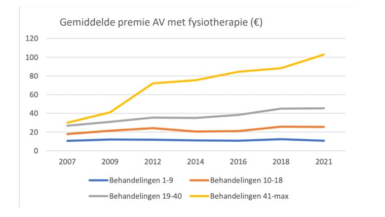 00 11 22 premie met fysio.jpg 00 11 22 premie met fysio.jpg