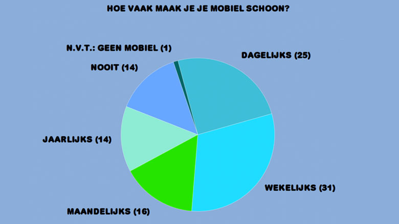 grafiek_mobielschoonmaken_780.jpg grafiek_mobielschoonmaken_780.jpg