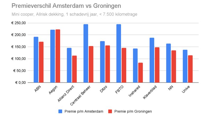 00 111 Premieverschil Adam Groningen site.jpg 00 111 Premieverschil Adam Groningen site.jpg