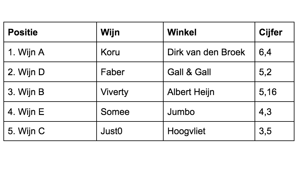 wijntest-alcoholvrij-uitslag-13102020.jpg wijntest-alcoholvrij-uitslag-13102020.jpg
