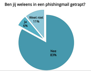 poll_2014_grafiek_phishingmail_312.jpg