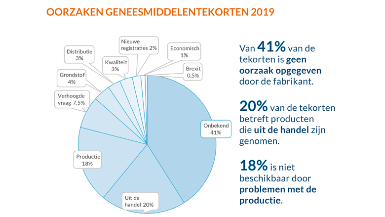 Medicijntekorten-oorzaken_Farmanco_2019.png Medicijntekorten-oorzaken_Farmanco_2019.png