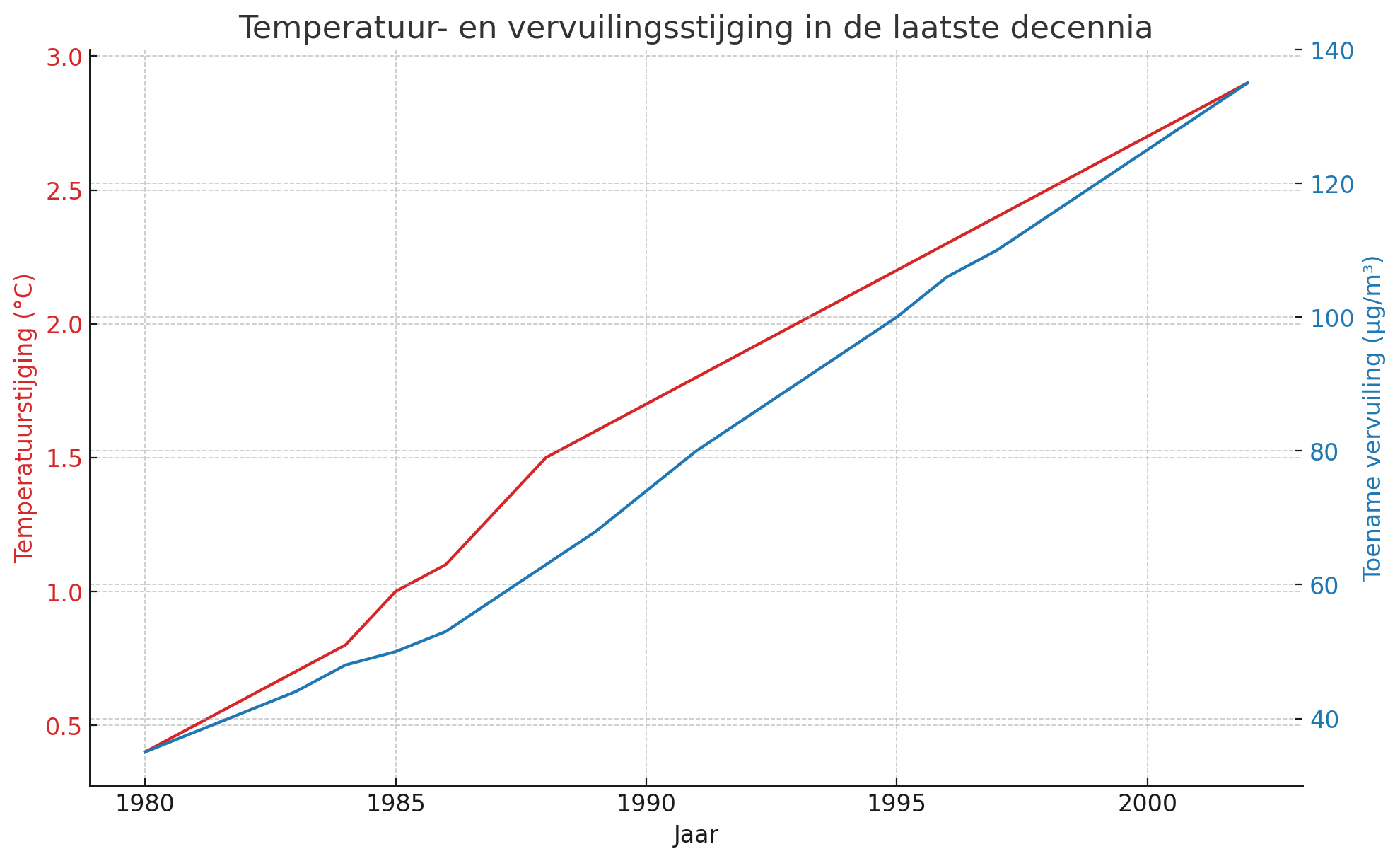 Grafiek Temp En Vervuiling Grafiek Temp En Vervuiling