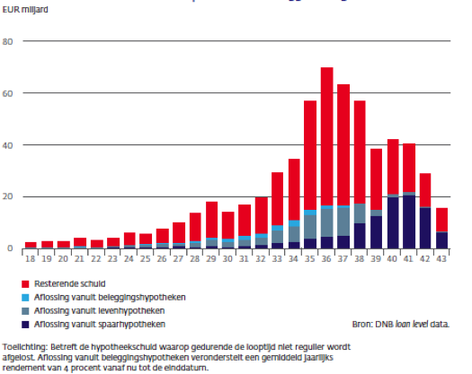grafiek-aflossingsvrije.png grafiek-aflossingsvrije.png