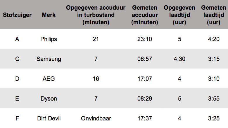 20200224_stofzuigertest_tijden.png 20200224_stofzuigertest_tijden.png