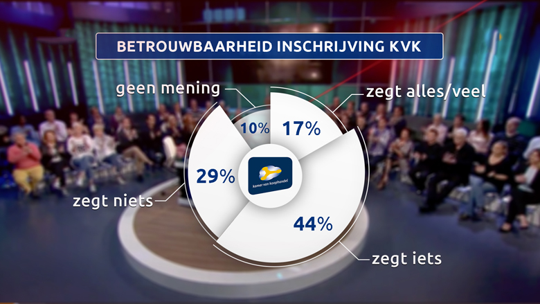 kvk-betrouwbaarheid-controleren-opgelicht-780.jpg kvk-betrouwbaarheid-controleren-opgelicht-780.jpg